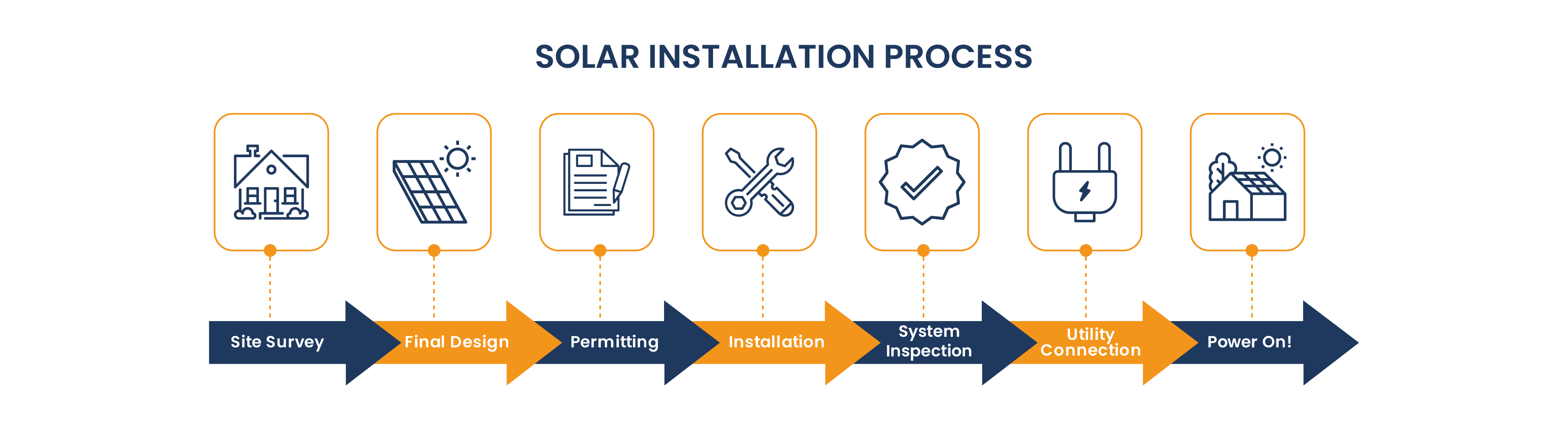 Solor services process